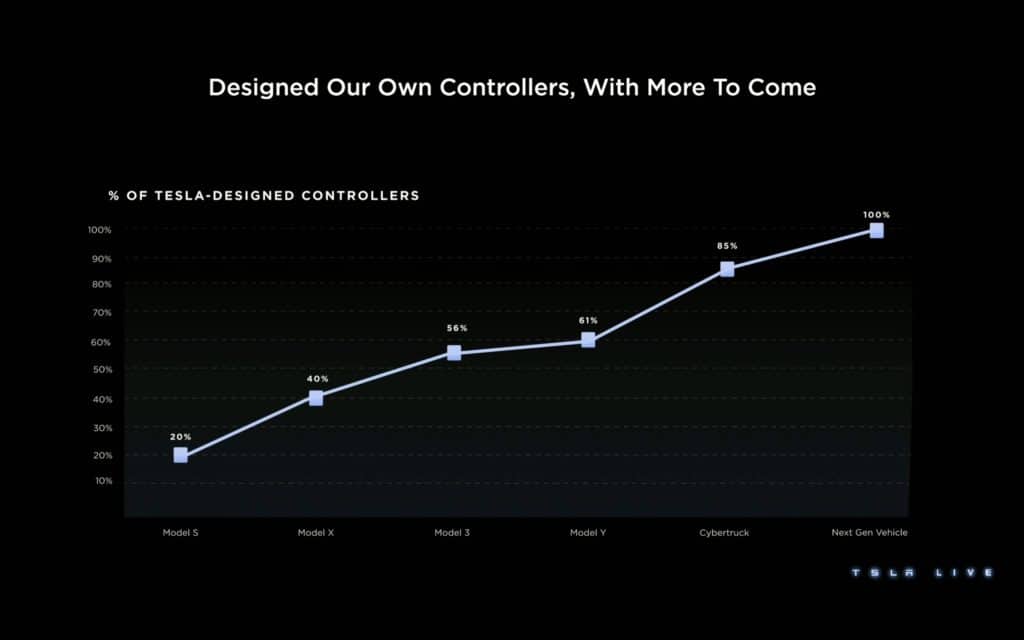 Tesla Investor Day 2023 | Elettronauti.it