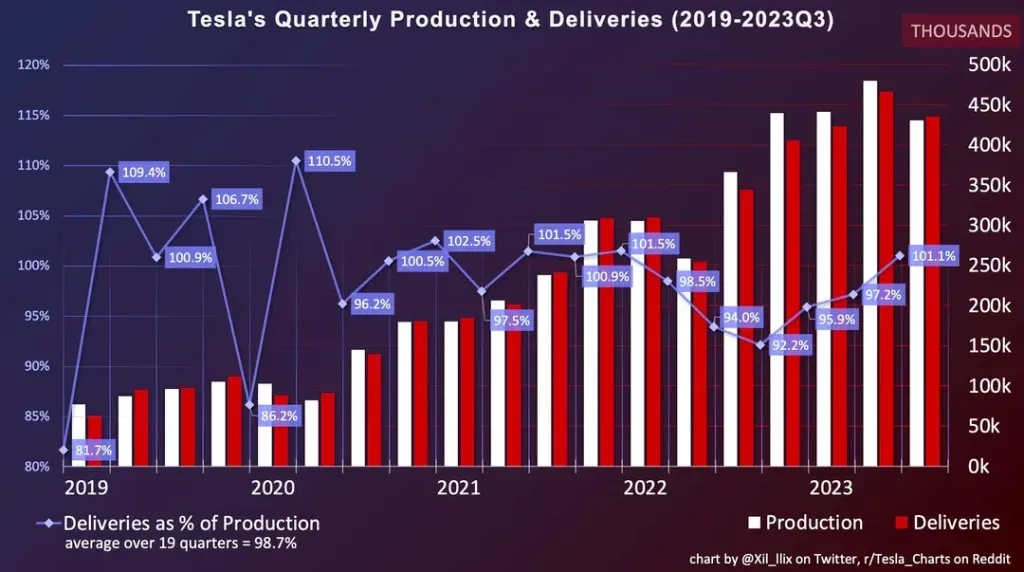 tesla q3 2023 produzione e consegne | Elettronauti.it