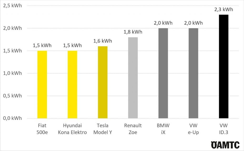 Riscaldamento in inverno, come vanno le elettriche? | Elettronauti.it