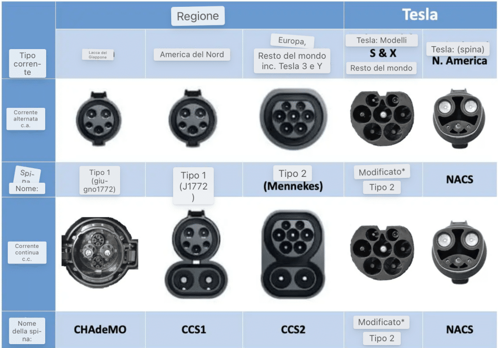 Combo CCS2 o NACS - Qual’è la scelta migliore? | Elettronauti.it