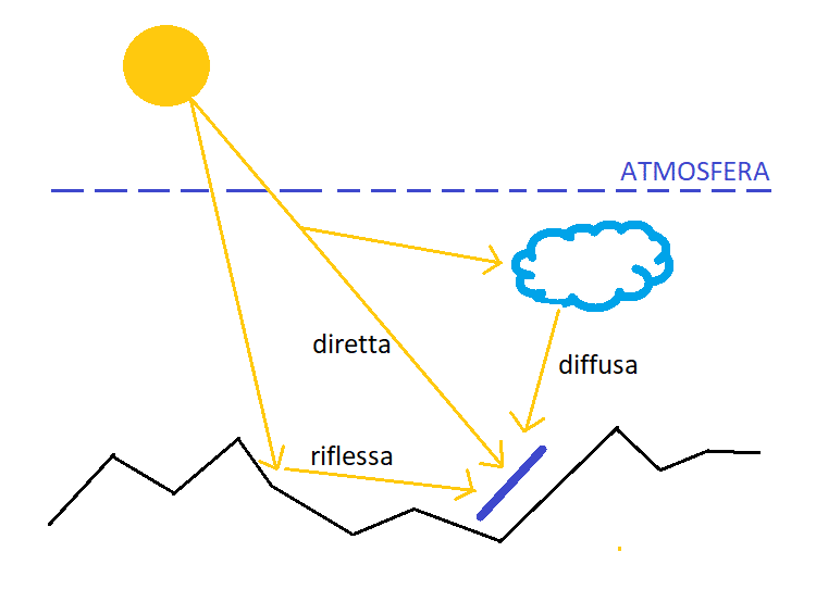 Radiazione diretta, diffusa e riflessa | Elettronauti.it