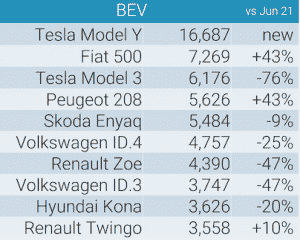 top 10 europea vendite elettriche giugno 2022