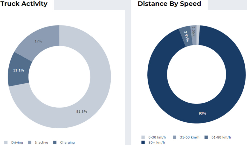 1.732Km in un giorno su Tesla Semi | Elettronauti.it