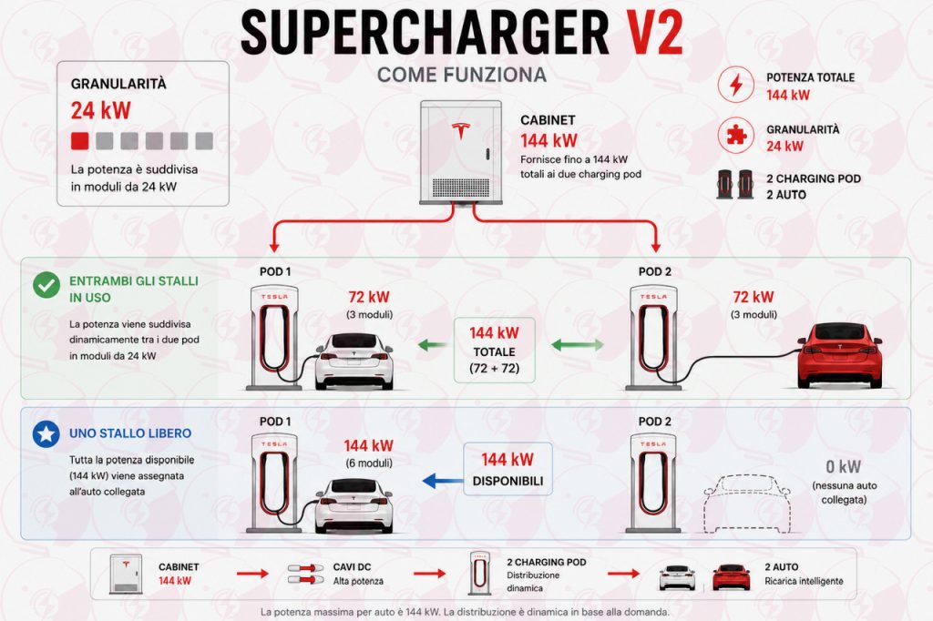 Tesla Supercharger V2 infographic: cabinet 144 kW with two charging pods; each pod can deliver 72 kW, totaling 144 kW for two cars.