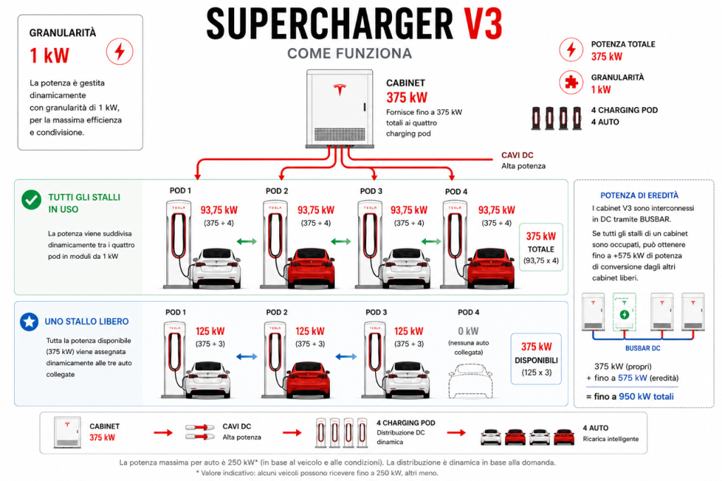 Infografica del sistema Supercharger V3: cabinet, 4 pod, cablaggi DC e potenze totali fino a 375 kW qui illustrate.