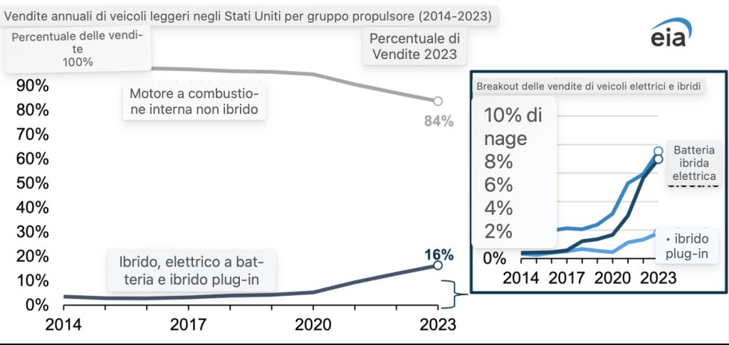 Ancora un altro studio mostra che gli ibridi plug-in non sono così puliti come pensavamo | Elettronauti.it