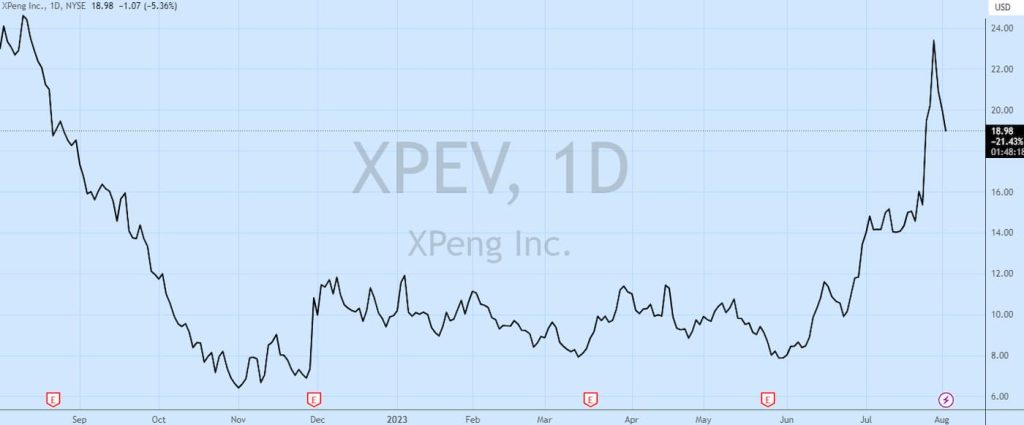 Le azioni XPeng (XPEV) scendono dopo le dimissioni del leader della guida autonoma | Elettronauti.it